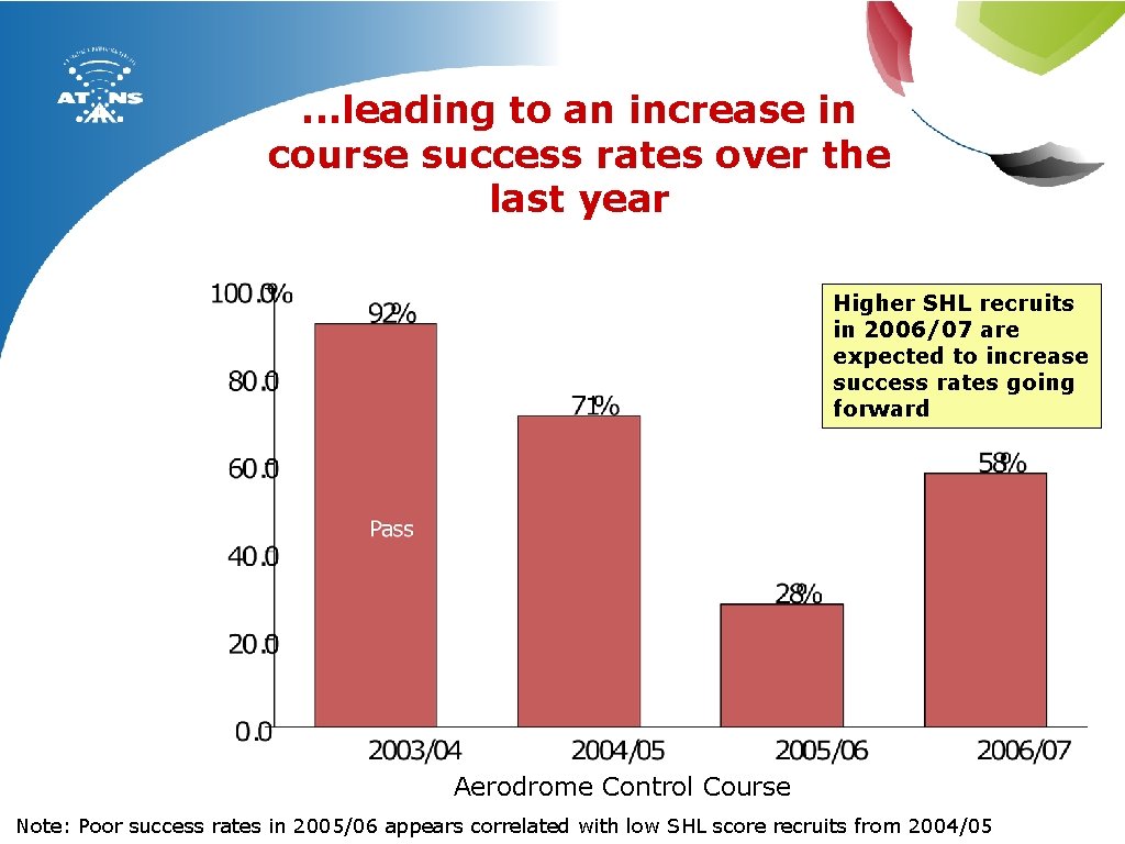 . . . leading to an increase in course success rates over the last