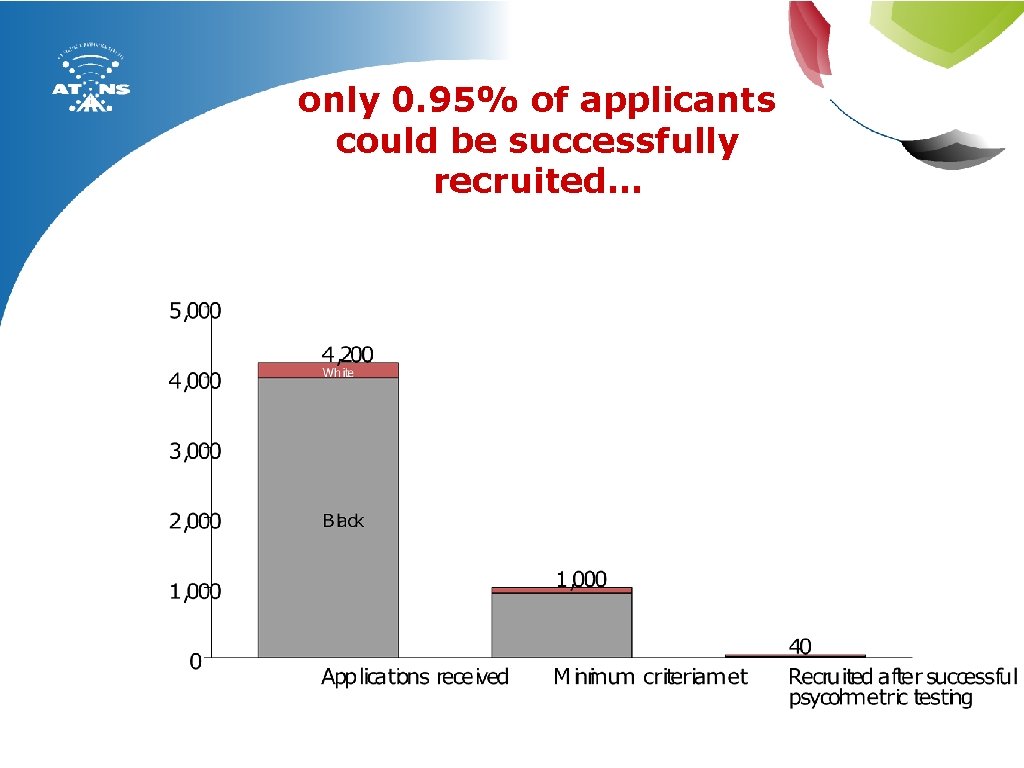 only 0. 95% of applicants could be successfully recruited… 