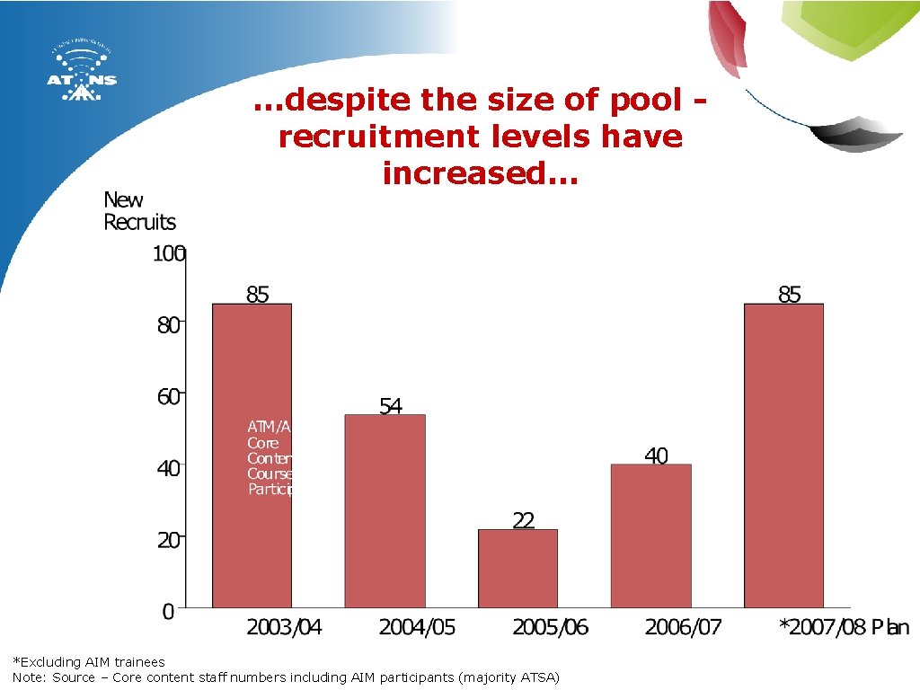 …despite the size of pool recruitment levels have increased… *Excluding AIM trainees Note: Source