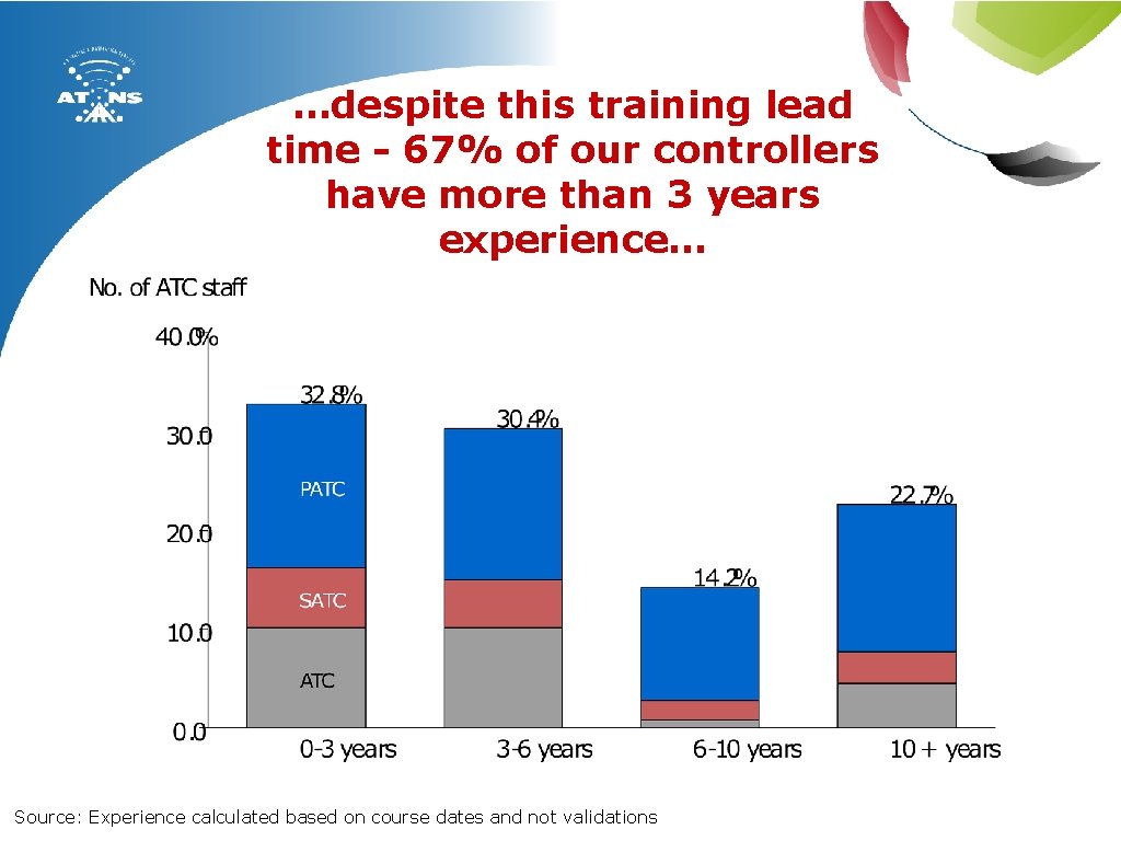 …despite this training lead time - 67% of our controllers have more than 3