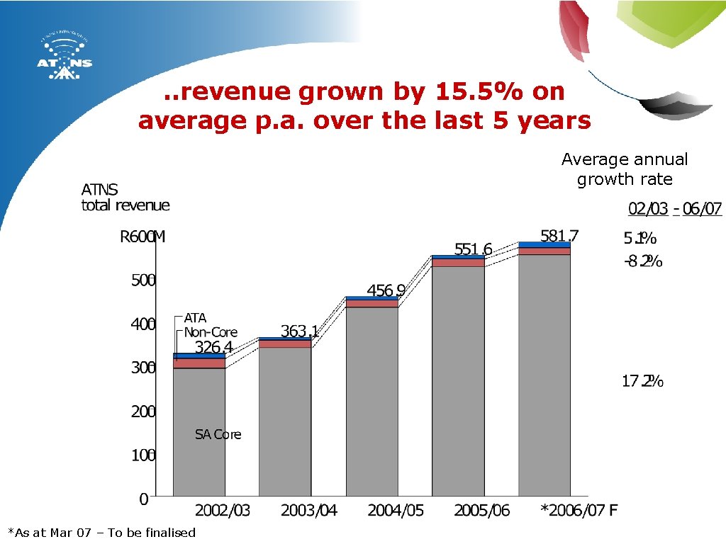 . . revenue grown by 15. 5% on average p. a. over the last