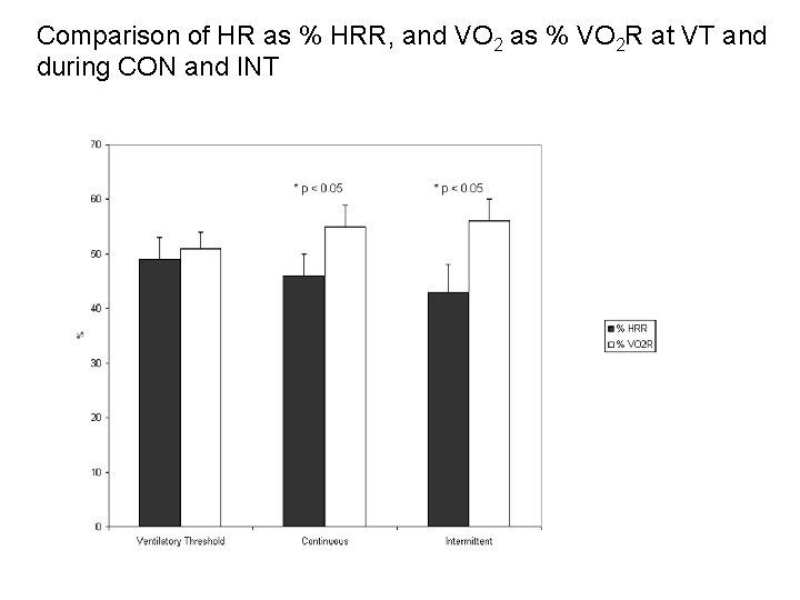 Comparison of HR as % HRR, and VO 2 as % VO 2 R
