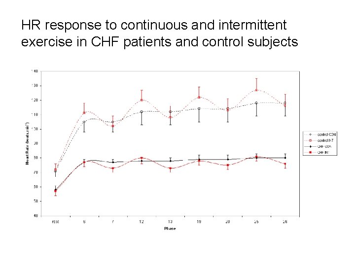 HR response to continuous and intermittent exercise in CHF patients and control subjects 