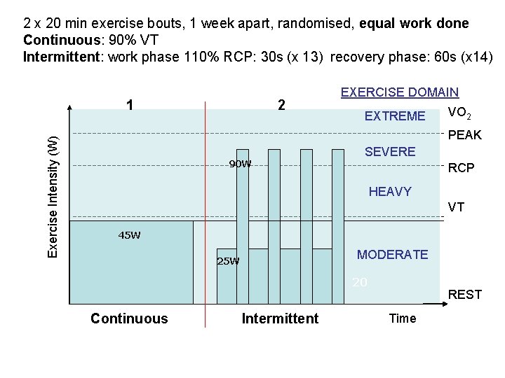 2 x 20 min exercise bouts, 1 week apart, randomised, equal work done Continuous: