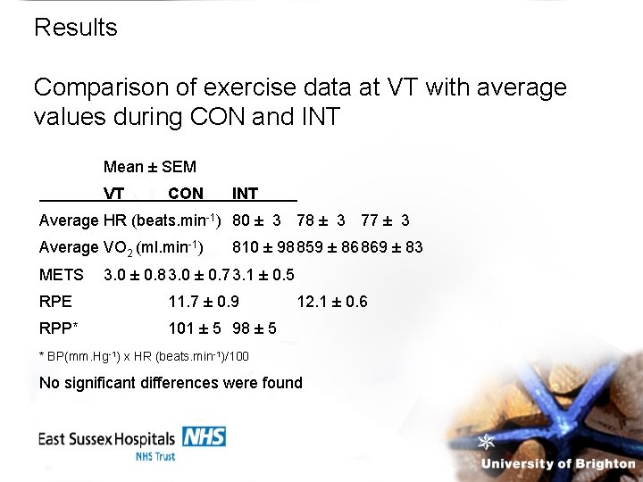 Results Comparison of exercise data at VT with average values during CON and INT