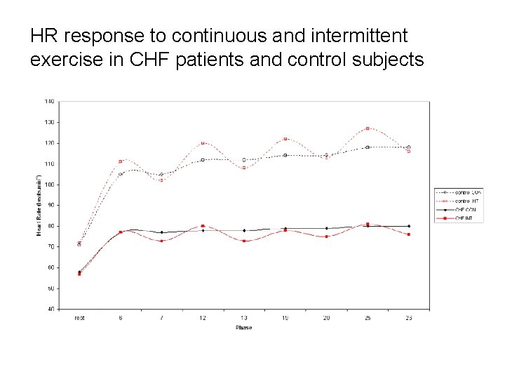 HR response to continuous and intermittent exercise in CHF patients and control subjects 