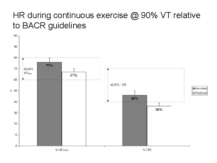 HR during continuous exercise @ 90% VT relative to BACR guidelines 