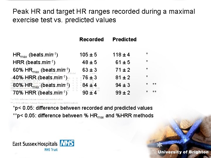 Peak HR and target HR ranges recorded during a maximal exercise test vs. predicted