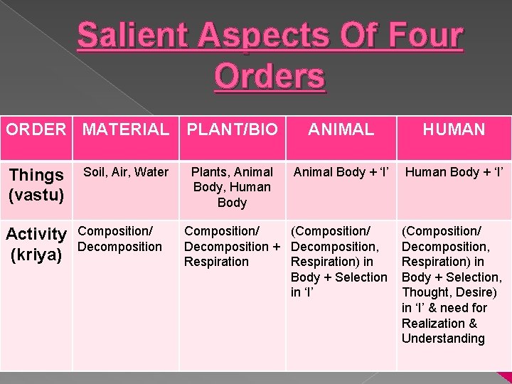 Salient Aspects Of Four Orders ORDER MATERIAL PLANT/BIO Things (vastu) Activity (kriya) Soil, Air,