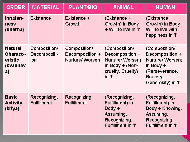 ORDER Innatenness (dharna} MATERIAL Existence PLANT/BIO Existence + Growth ANIMAL HUMAN (Existence + Growth)