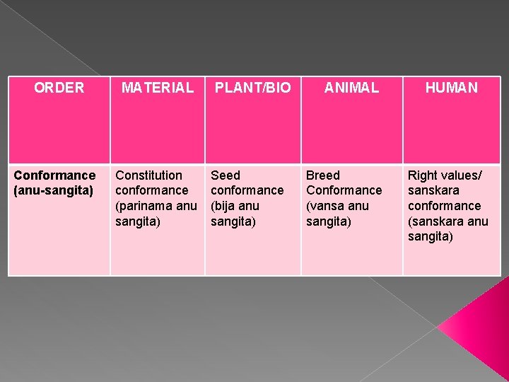 ORDER Conformance (anu-sangita) MATERIAL Constitution conformance (parinama anu sangita) PLANT/BIO Seed conformance (bija anu