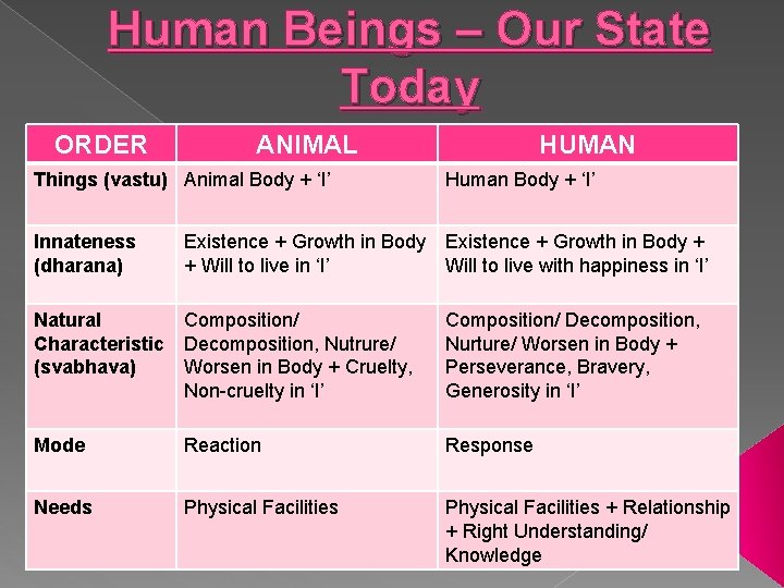 Human Beings – Our State Today ORDER ANIMAL HUMAN Things (vastu) Animal Body +