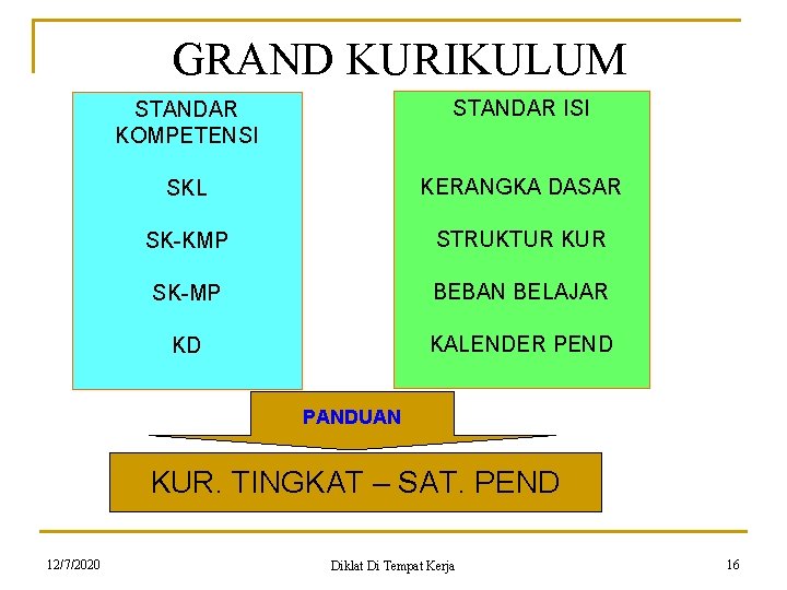 GRAND KURIKULUM STANDAR KOMPETENSI STANDAR ISI SKL KERANGKA DASAR SK-KMP STRUKTUR KUR SK-MP BEBAN