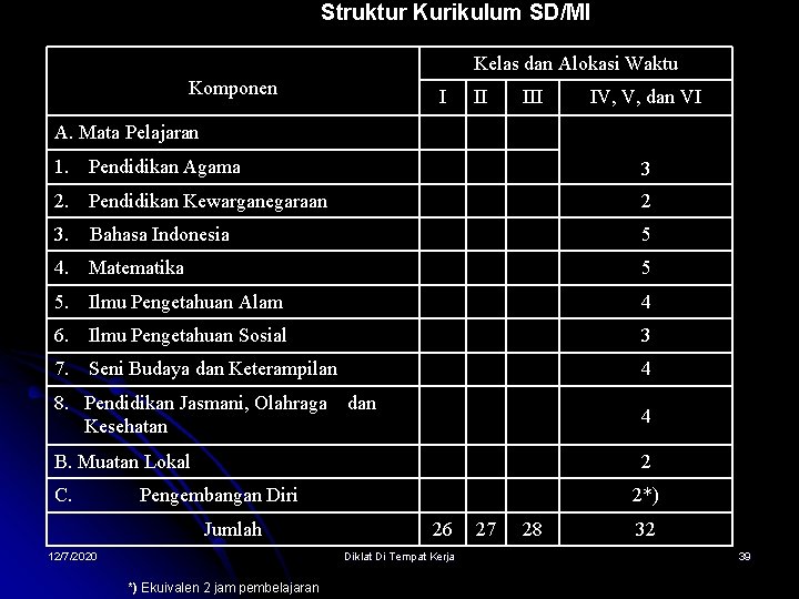 Struktur Kurikulum SD/MI Kelas dan Alokasi Waktu Komponen I II IV, V, dan VI