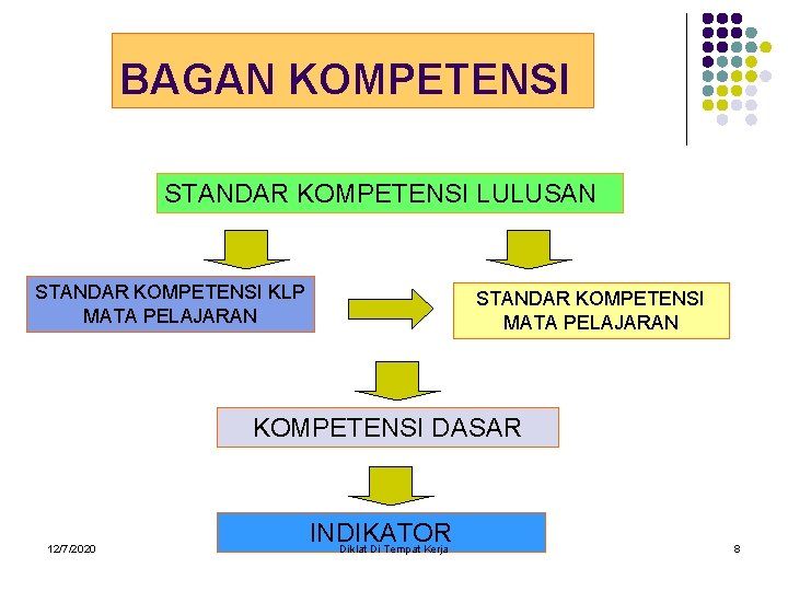 BAGAN KOMPETENSI STANDAR KOMPETENSI LULUSAN STANDAR KOMPETENSI KLP MATA PELAJARAN STANDAR KOMPETENSI MATA PELAJARAN