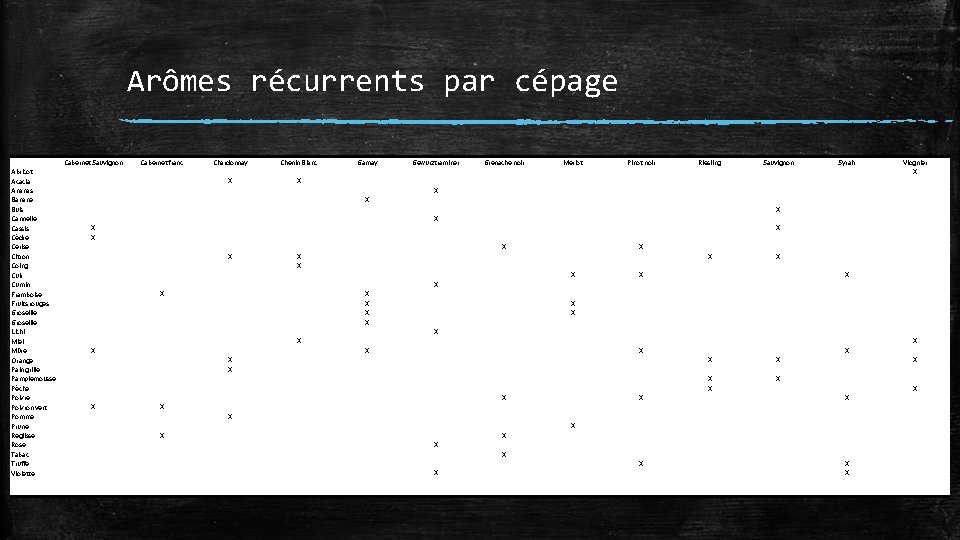 Arômes récurrents par cépage Abricot Acacia Ananas Banane Buis Cannelle Cassis Cèdre Cerise Citron