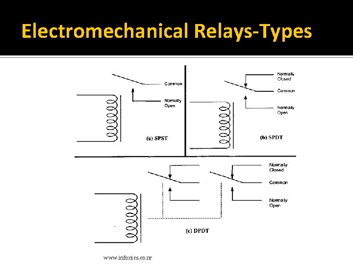 Electromechanical Relays-Types www. infonics. co. nr Electromechanical Relays-Types www. infonics. co. nr