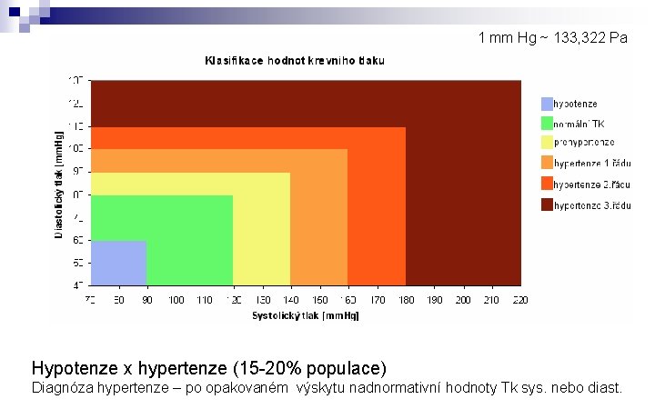 1 mm Hg ~ 133, 322 Pa Hypotenze x hypertenze (15 -20% populace) Diagnóza