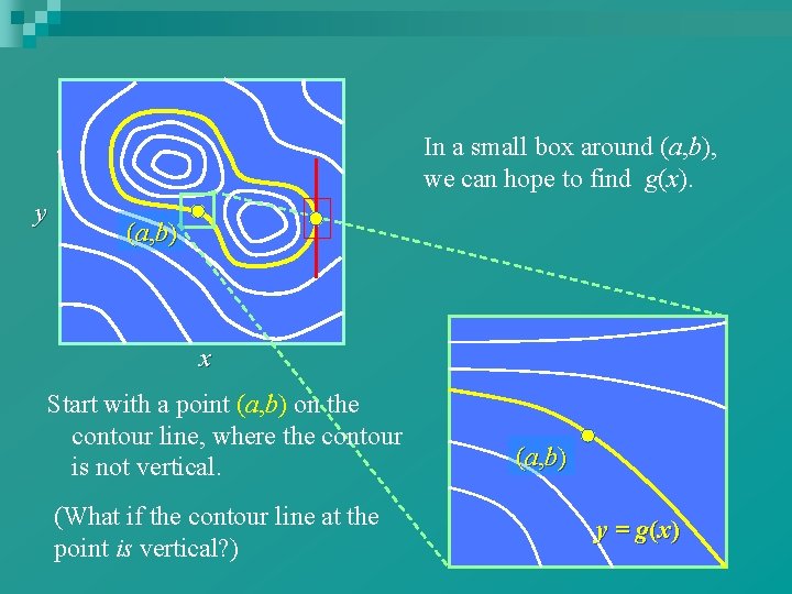 In a small box around (a, b), we can hope to find g(x). y