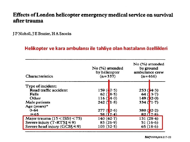 Helikopter ve kara ambulansı ile tahliye olan hastaların özellikleri 