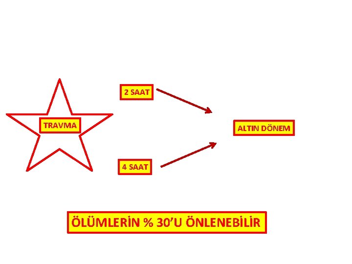 2 SAAT TRAVMA ALTIN DÖNEM 4 SAAT ÖLÜMLERİN % 30’U ÖNLENEBİLİR 