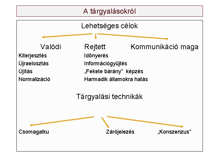 A tárgyalásokról Lehetséges célok Valódi Kiterjesztés Újraelosztás Újítás Normalizáció Rejtett Kommunikáció maga Időnyerés Információgyűjtés