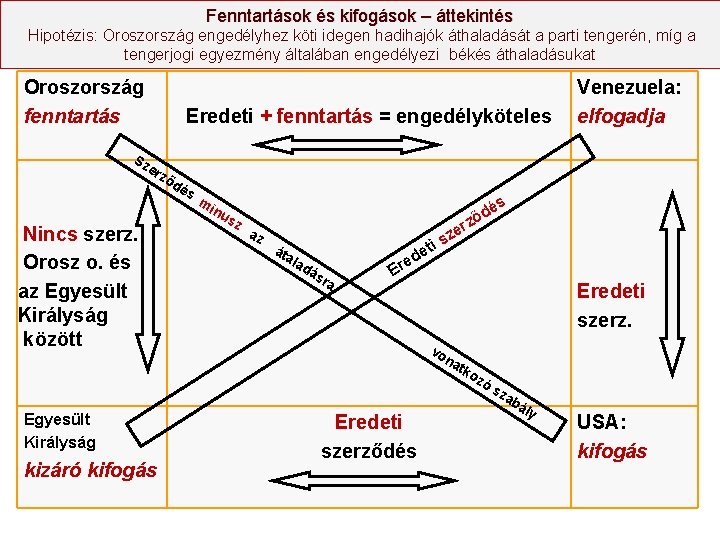 Fenntartások és kifogások – áttekintés Hipotézis: Oroszország engedélyhez köti idegen hadihajók áthaladását a parti