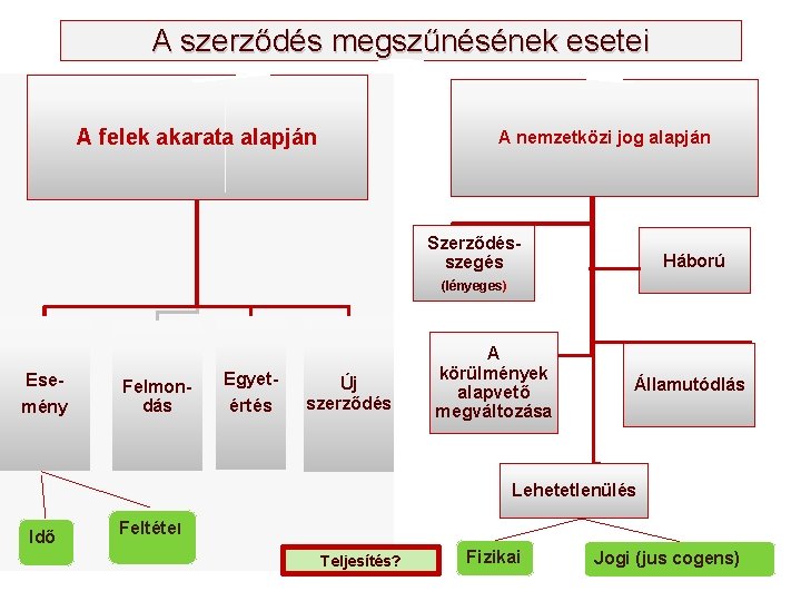 A szerződés megszűnésének esetei A felek akarata alapján A nemzetközi jog alapján Szerződésszegés Háború