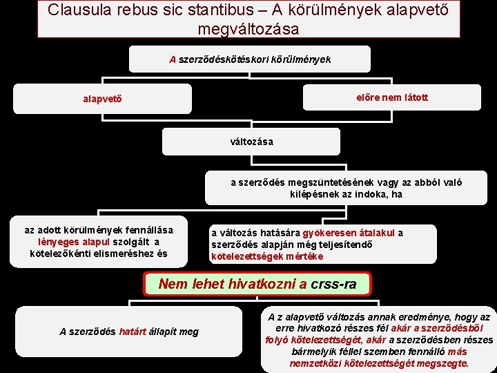 Clausula rebus sic stantibus – A körülmények alapvető megváltozása A szerződéskötéskori körülmények előre nem