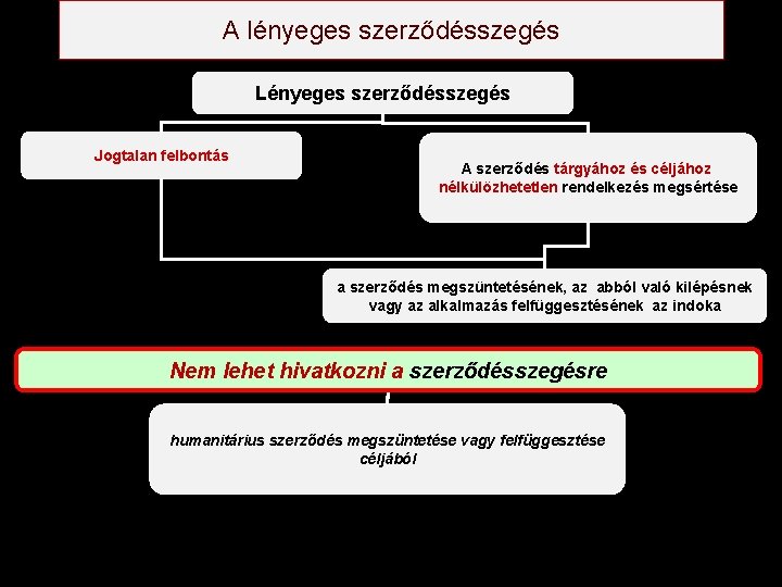 A lényeges szerződésszegés Lényeges szerződésszegés Jogtalan felbontás A szerződés tárgyához és céljához nélkülözhetetlen rendelkezés