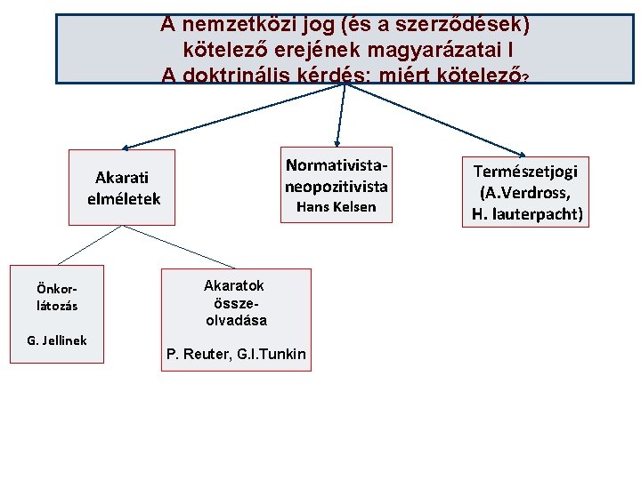 A nemzetközi jog (és a szerződések) kötelező erejének magyarázatai I A doktrinális kérdés: miért