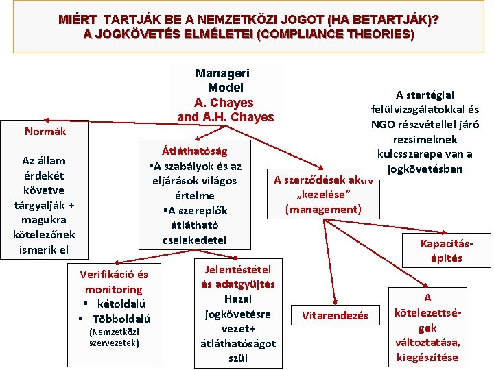 MIÉRT TARTJÁK BE A NEMZETKÖZI JOGOT (HA BETARTJÁK)? A JOGKÖVETÉS ELMÉLETEI (COMPLIANCE THEORIES) Manageri