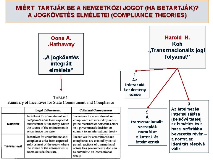 MIÉRT TARTJÁK BE A NEMZETKÖZI JOGOT (HA BETARTJÁK)? A JOGKÖVETÉS ELMÉLETEI (COMPLIANCE THEORIES) Harold