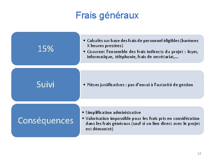 Frais généraux 15% • Calculés sur base des frais de personnel éligibles (barèmes X