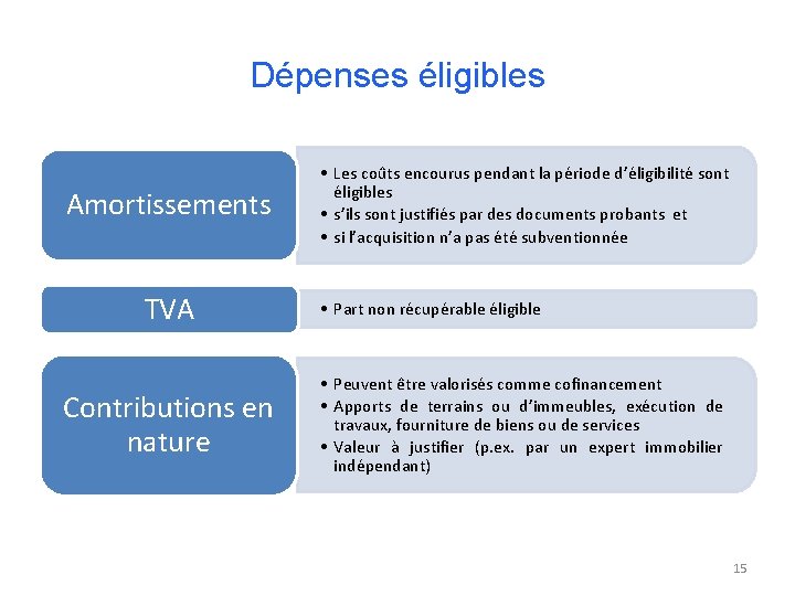 Dépenses éligibles Amortissements TVA Contributions en nature • Les coûts encourus pendant la période