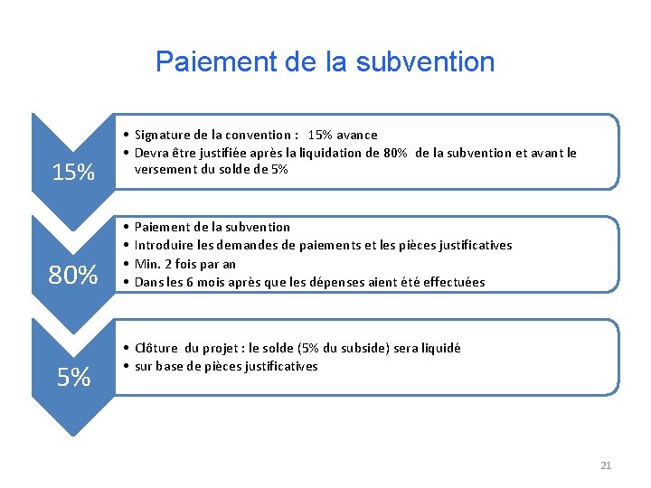 Paiement de la subvention 15% 80% 5% • Signature de la convention : 15%