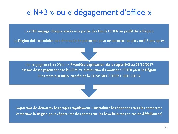  « N+3 » ou « dégagement d’office » La COM engage chaque année