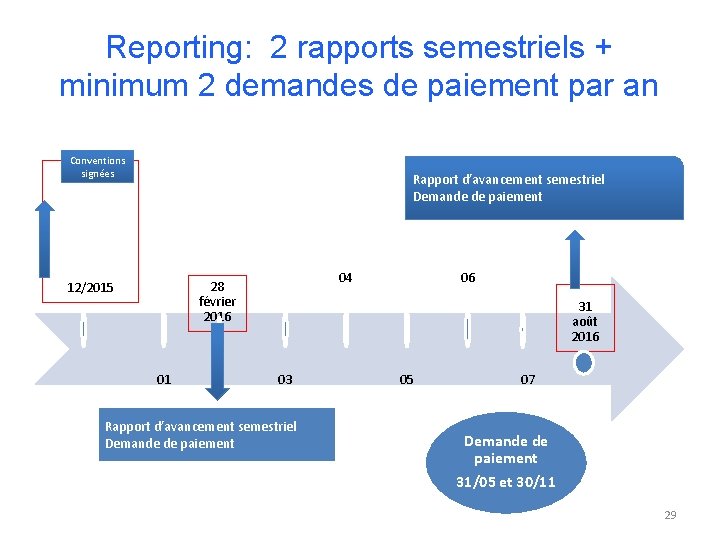 Reporting: 2 rapports semestriels + minimum 2 demandes de paiement par an Conventions signées