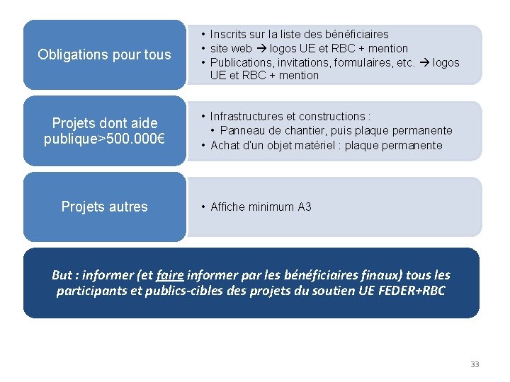 Obligations pour tous Projets dont aide publique>500. 000€ Projets autres • Inscrits sur la