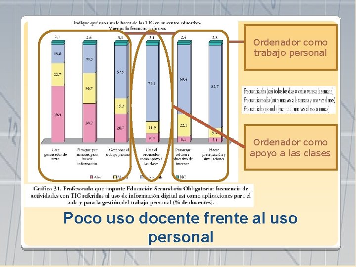 Ordenador como trabajo personal Ordenador como apoyo a las clases Poco uso docente frente