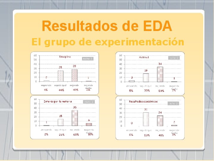 Resultados de EDA El grupo de experimentación 