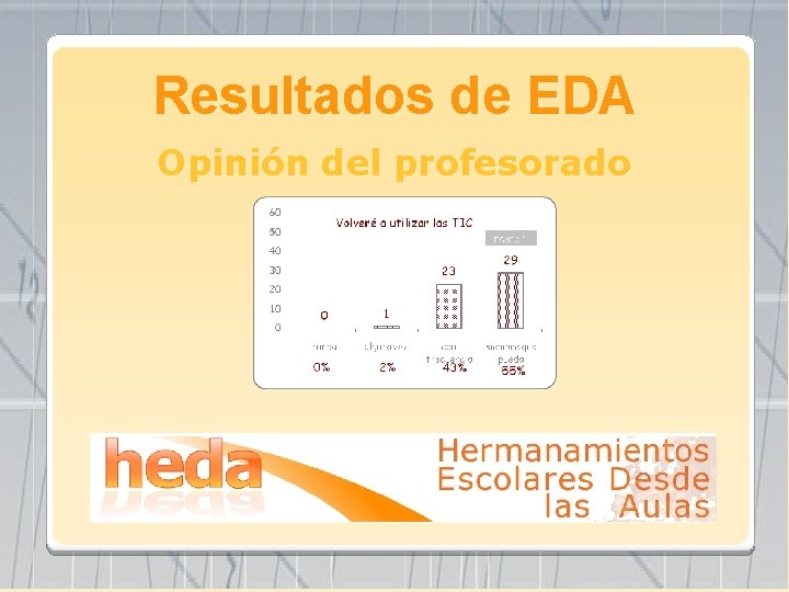 Resultados de EDA Opinión del profesorado 