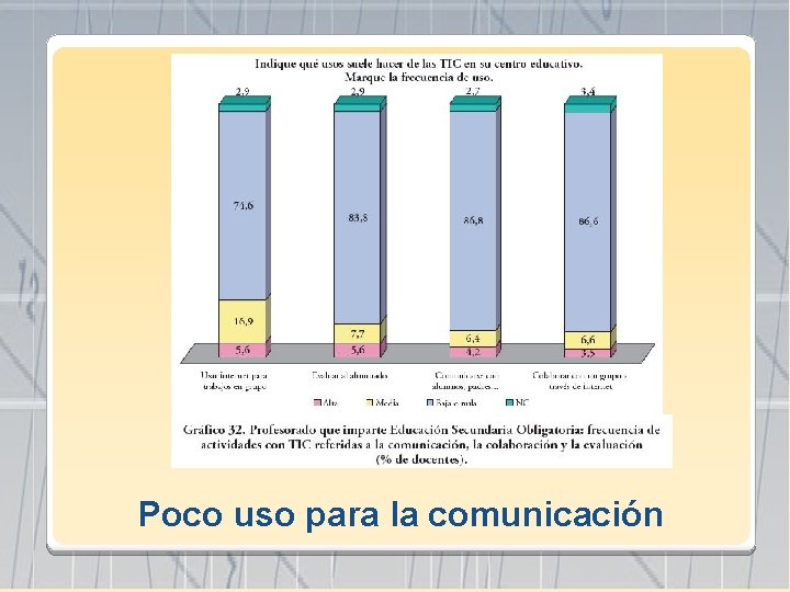 Poco uso para la comunicación 