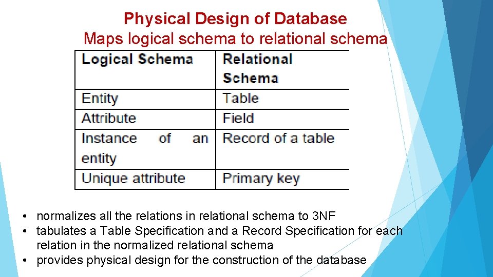 Physical Design of Database Maps logical schema to relational schema • normalizes all the