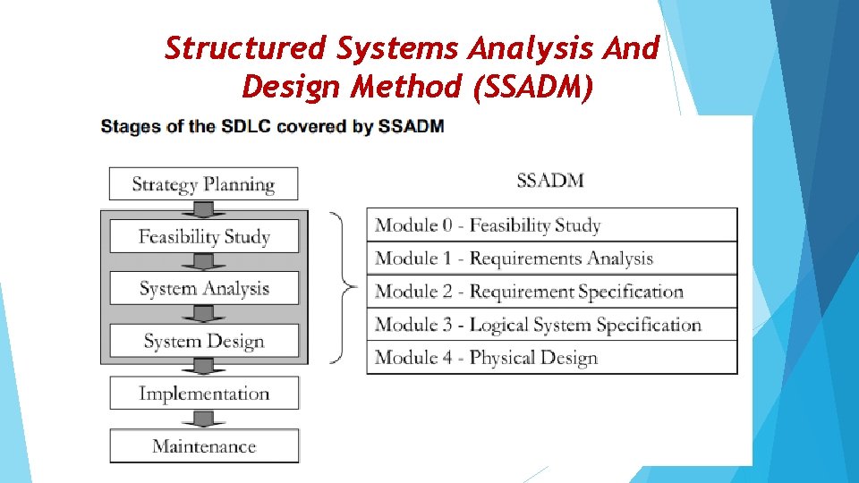 Structured Systems Analysis And Design Method (SSADM) 
