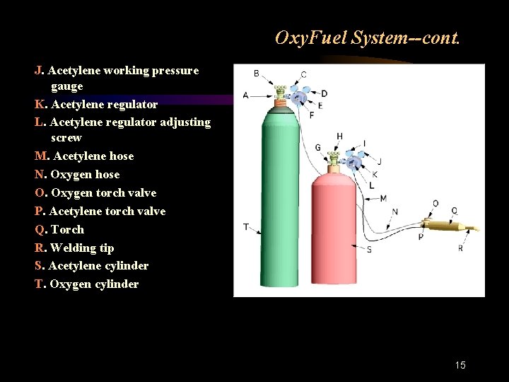 Oxy. Fuel System--cont. J. Acetylene working pressure gauge K. Acetylene regulator L. Acetylene regulator