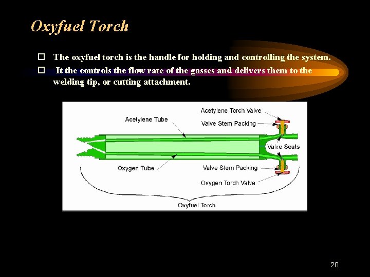 Oxyfuel Torch The oxyfuel torch is the handle for holding and controlling the system.