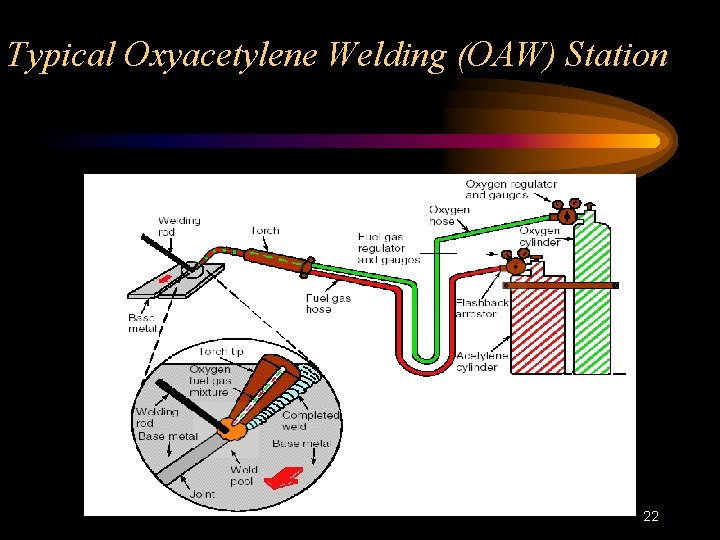Typical Oxyacetylene Welding (OAW) Station 22 