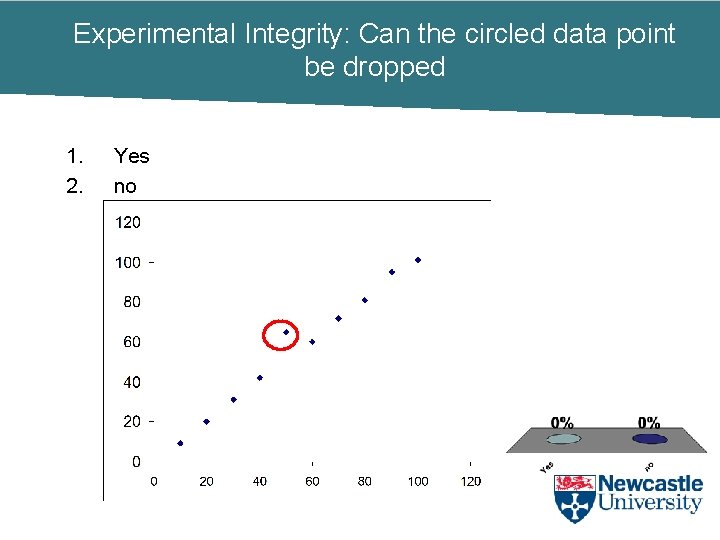 Experimental Integrity: Can the circled data point be dropped 1. 2. Yes no 