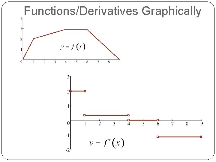 Functions/Derivatives Graphically The derivative is defined at the end points of a function on